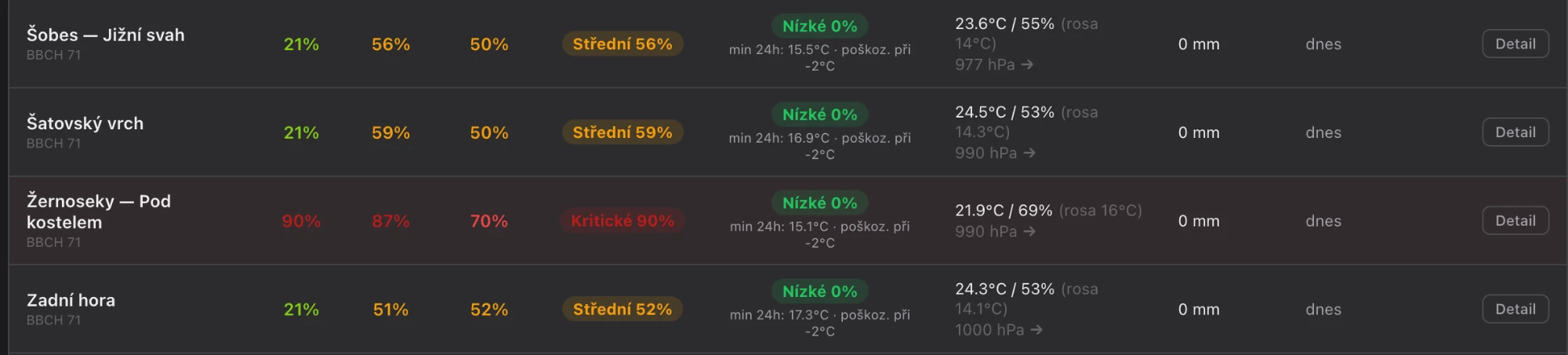Rizika chorob ve VineOS — přehled parcel